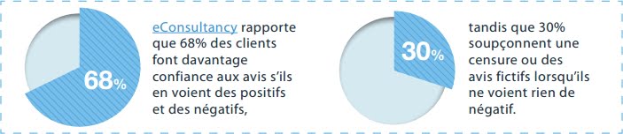 études sur les avis clients négatifs