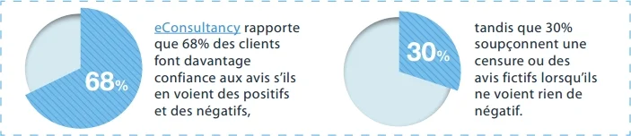 études sur les avis clients négatifs