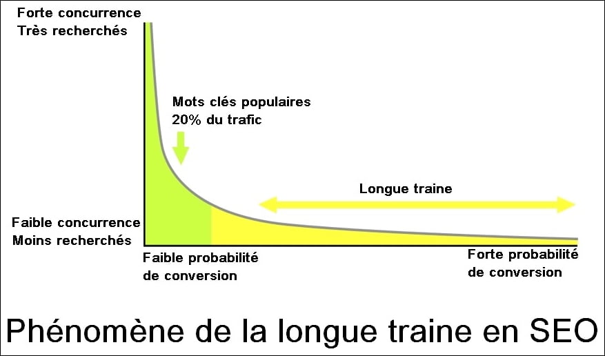 longue traine en SEO