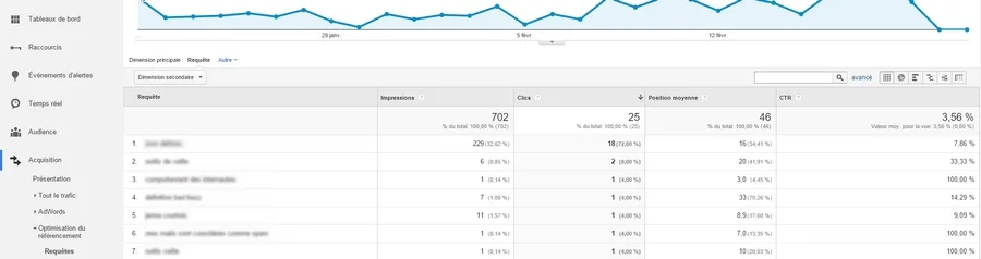 Détails des requêtes dans Google Analytics