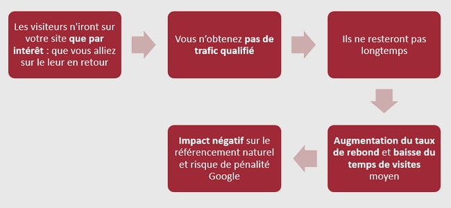 l'impact sur le référencement des mauvais échanges de liens
