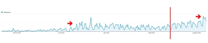 évolution visites obtenues grâce au content-marketing