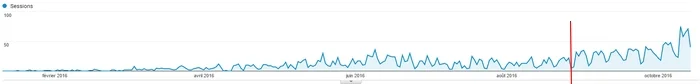 trafic SEO 