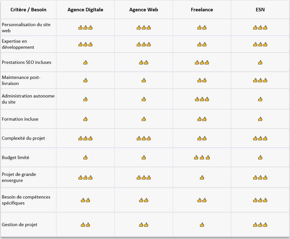 comparatif prestataire web