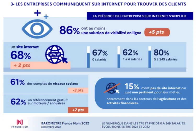 La visibilité des entreprises sur internet en 2022